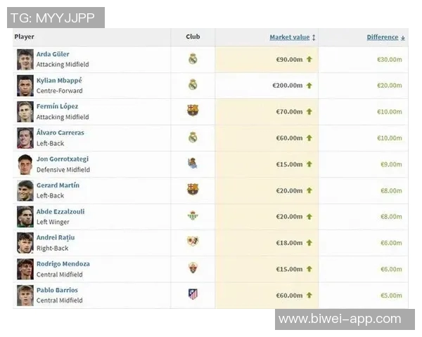 西甲身价涨幅榜揭晓莱尔领跑姆巴佩紧随其后费尔明表现亮眼 西甲身价涨幅榜揭晓莱尔领跑姆巴佩紧随其后费尔明表现亮眼
